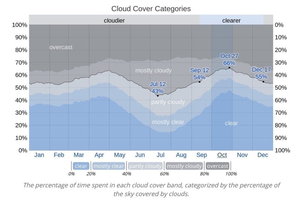 Average Annual Cloud Cover Bluffton